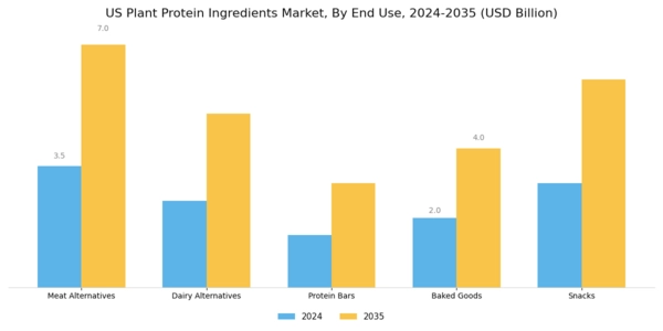 US Plant Protein Ingredients Market Segment Image 3