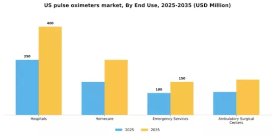 US Pulse Oximeters Market Segment Image 0
