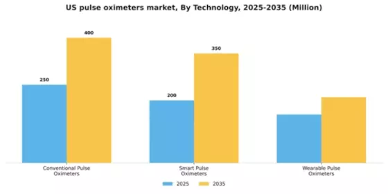 US Pulse Oximeters Market Segment Image 1