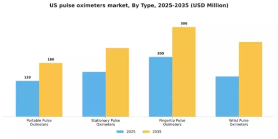 US Pulse Oximeters Market Segment Image 2