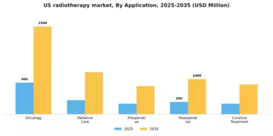 US Radiotherapy Market Segment Image 0