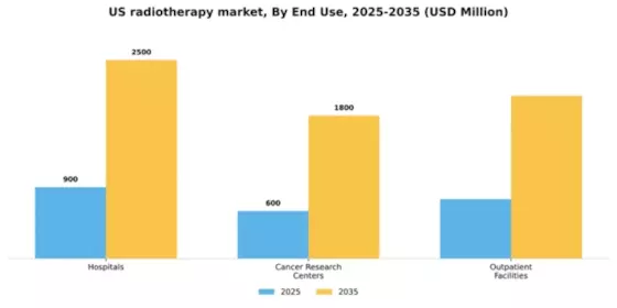 US Radiotherapy Market Segment Image 1