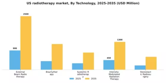 US Radiotherapy Market Segment Image 2