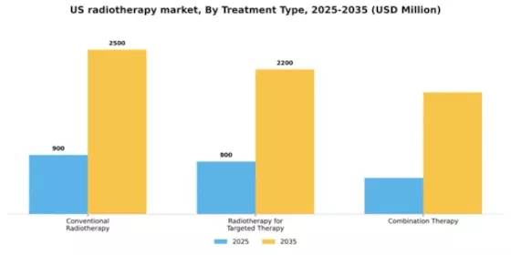 US Radiotherapy Market Segment Image 3