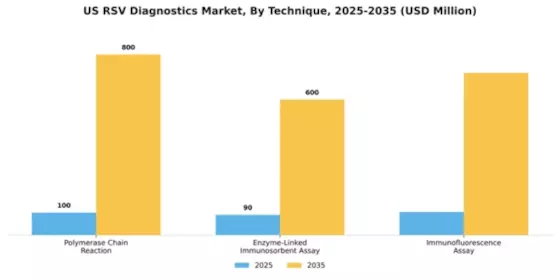 US RSV Diagnostics Market Segment Image 2