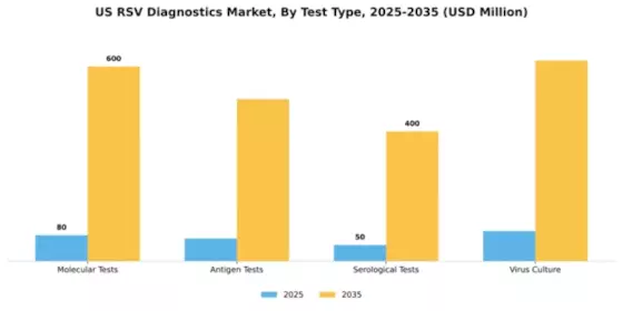 US RSV Diagnostics Market Segment Image 3