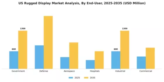 US Rugged Display Market Segment Image 0