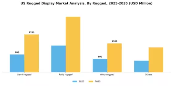 US Rugged Display Market Segment Image 2