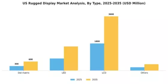 US Rugged Display Market Segment Image 3