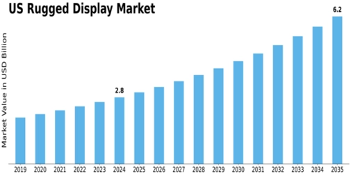 US Rugged Display Market Size