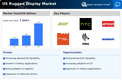 US Rugged Display Market Infographic