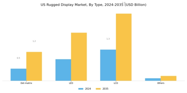 US Rugged Display Market Segment Image 0
