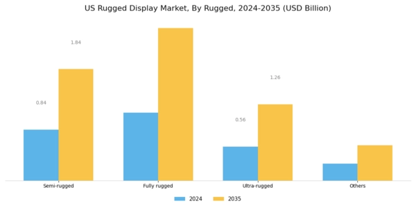 US Rugged Display Market Segment Image 2