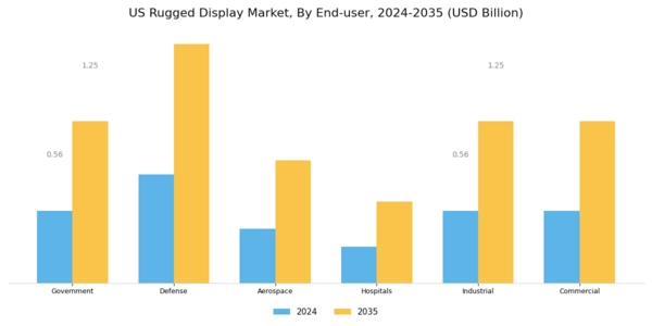 US Rugged Display Market Segment Image 3