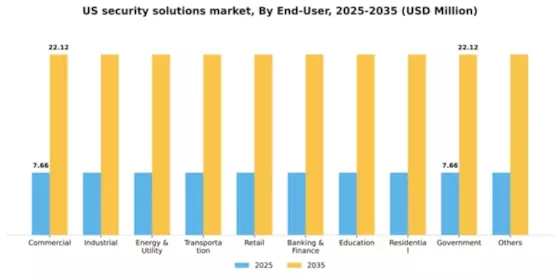 US Security Solutions Market Segment Image 0