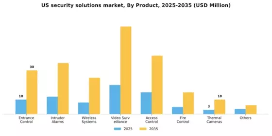 US Security Solutions Market Segment Image 1