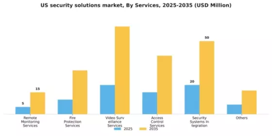 US Security Solutions Market Segment Image 2