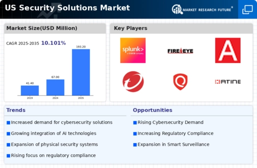 US Security Solutions Market Infographic