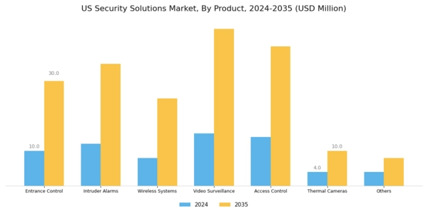 US Security Solutions Market Segment Image 0