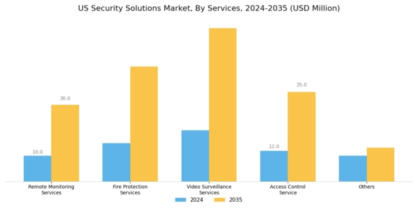 US Security Solutions Market Segment Image 1