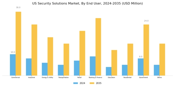US Security Solutions Market Segment Image 2