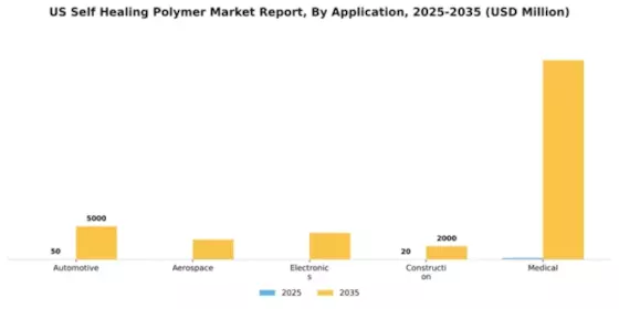 US Self-Healing Polymer Market Segment Image 0