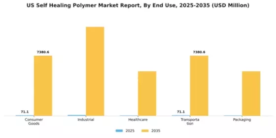 US Self-Healing Polymer Market Segment Image 1