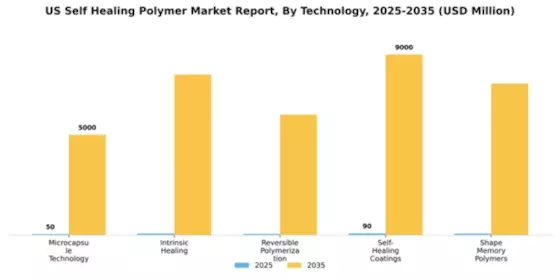 US Self-Healing Polymer Market Segment Image 3