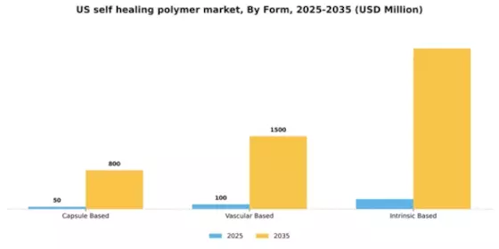 US Self-Healing Polymer Market Segment Image 1