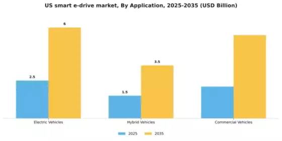 US Smart e-Drive Market Segment Image 0