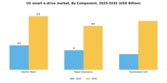 US Smart e-Drive Market Segment Image 1