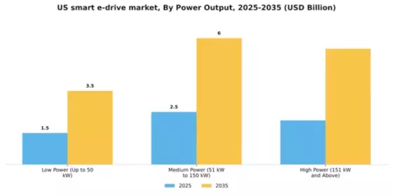 US Smart e-Drive Market Segment Image 2