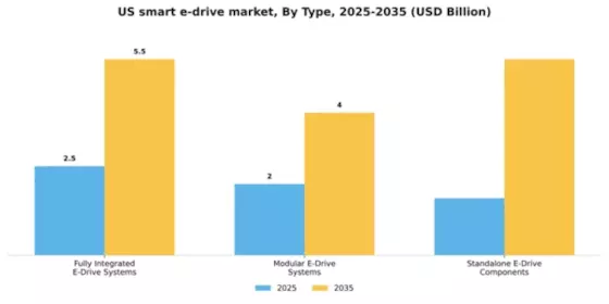 US Smart e-Drive Market Segment Image 3