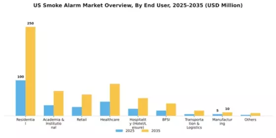 US Smoke Alarm Market Segment Image 0