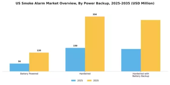 US Smoke Alarm Market Segment Image 1