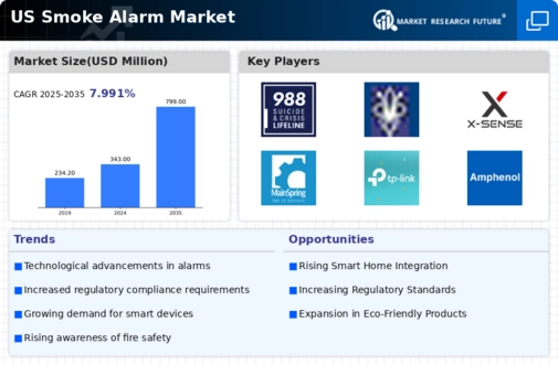 US Smoke Alarm Market Infographic
