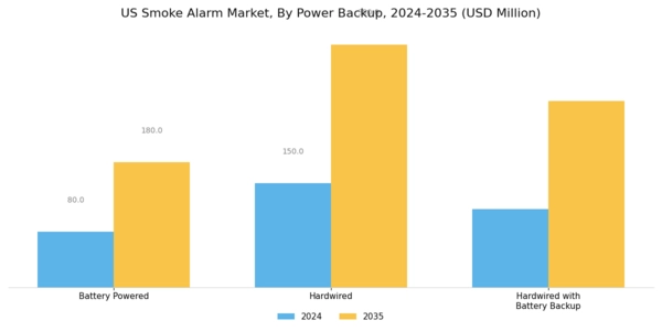 US Smoke Alarm Market Segment Image 1