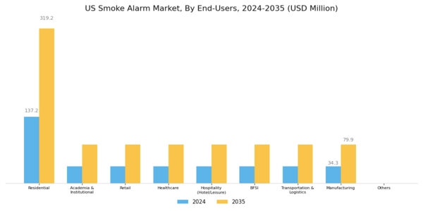 US Smoke Alarm Market Segment Image 2