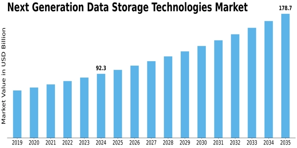 Next Generation Data Storage Technologies Market Size