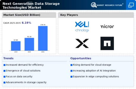 Next Generation Data Storage Technologies Market Infographic