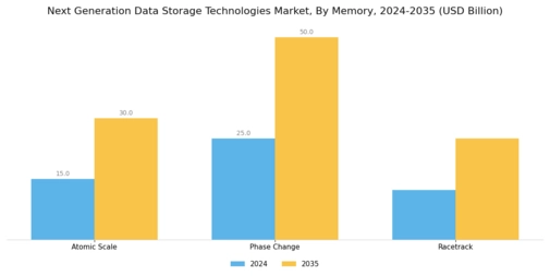 Next Generation Data Storage Technologies Market Segment Image 2