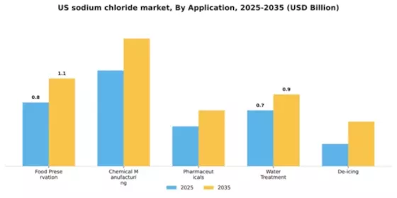US Sodium Chloride Market Segment Image 0