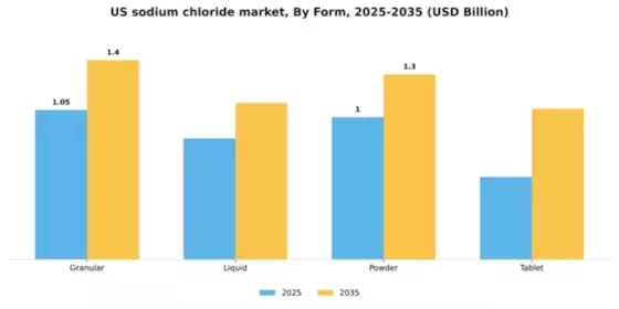 US Sodium Chloride Market Segment Image 2