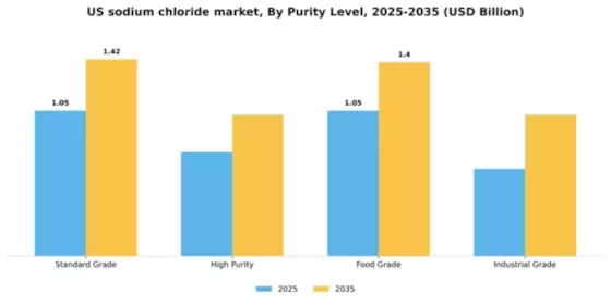 US Sodium Chloride Market Segment Image 3