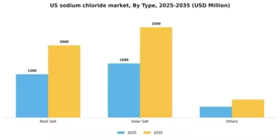 US Sodium Chloride Market Segment Image 3