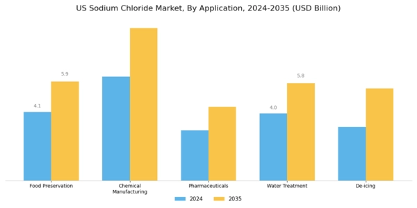 US Sodium Chloride Market Segment Image 0