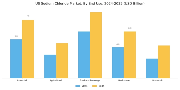 US Sodium Chloride Market Segment Image 1