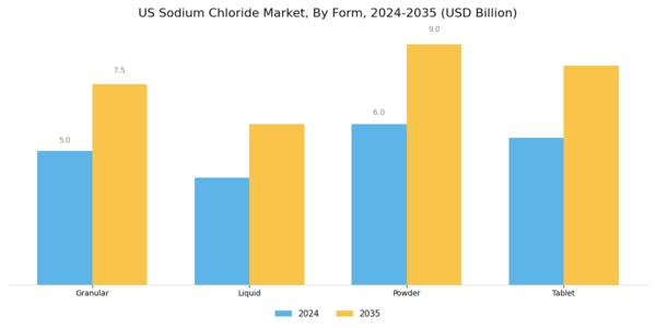 US Sodium Chloride Market Segment Image 2