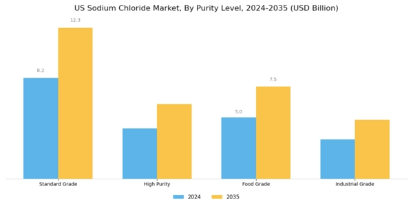 US Sodium Chloride Market Segment Image 3