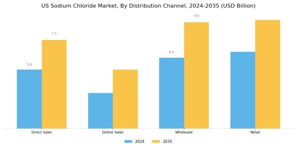 US Sodium Chloride Market Segment Image 4